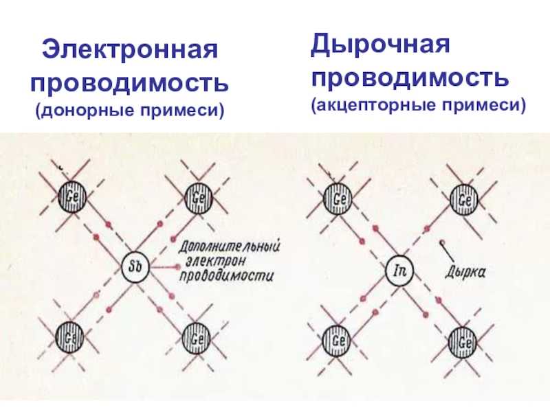 В полупроводниках носителями заряда являются электроны
